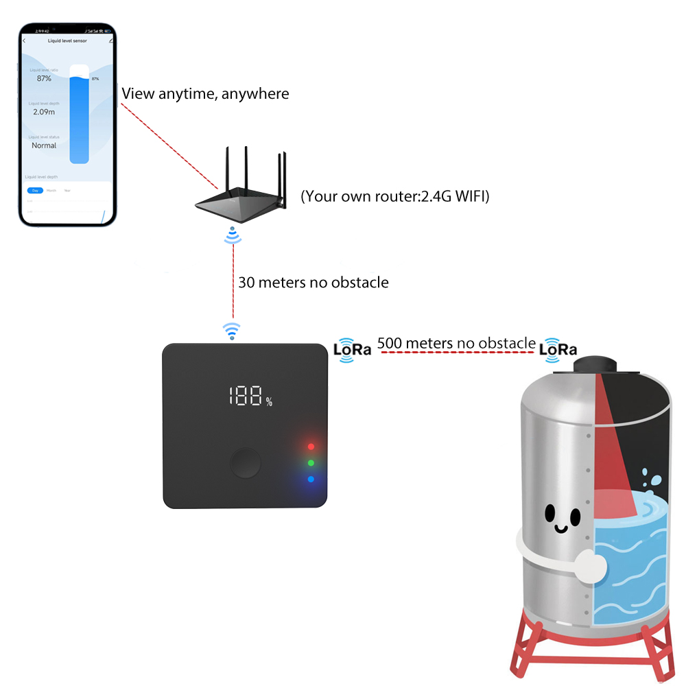 ULS-03GP 무선 탱크 레벨 모니터 Wifi 초음파 - Ultrasonic Sensor Hc-Sr04 리뷰 및 가격